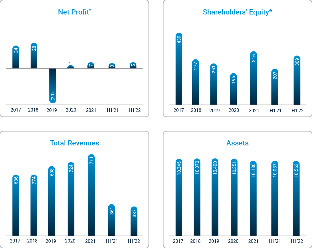 Key Financial Data KIPCO