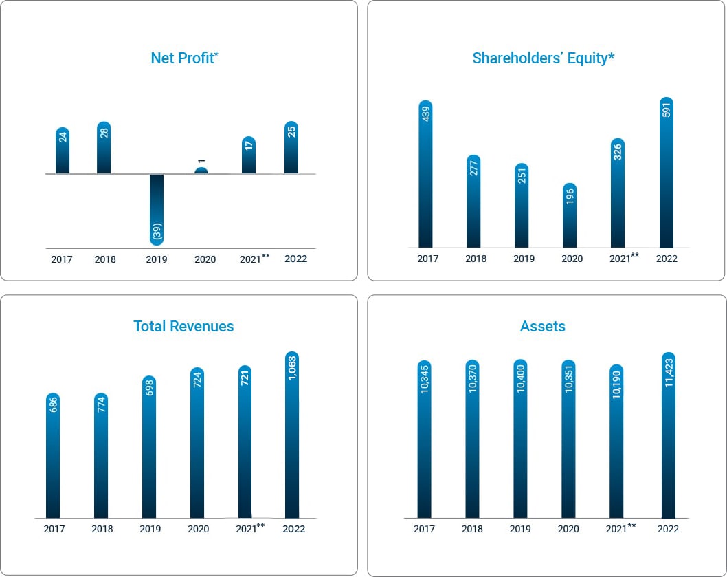 Key Financial Data KIPCO