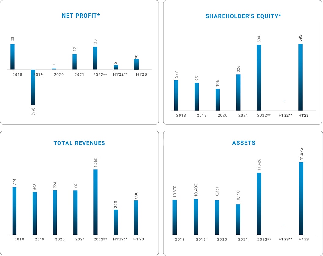 Key Financial Data KIPCO